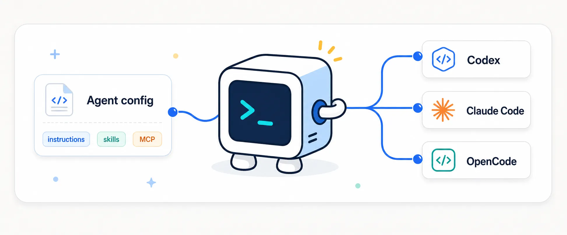 AVM mascot routing one Agent config to multiple coding runtimes (Codex, Claude Code, OpenCode)