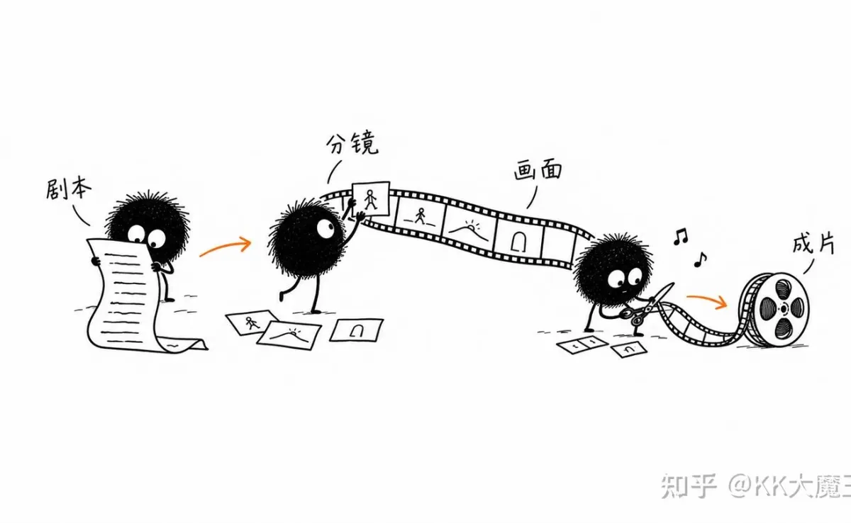 从剧本、分镜到成片的视频创作流程插画。
