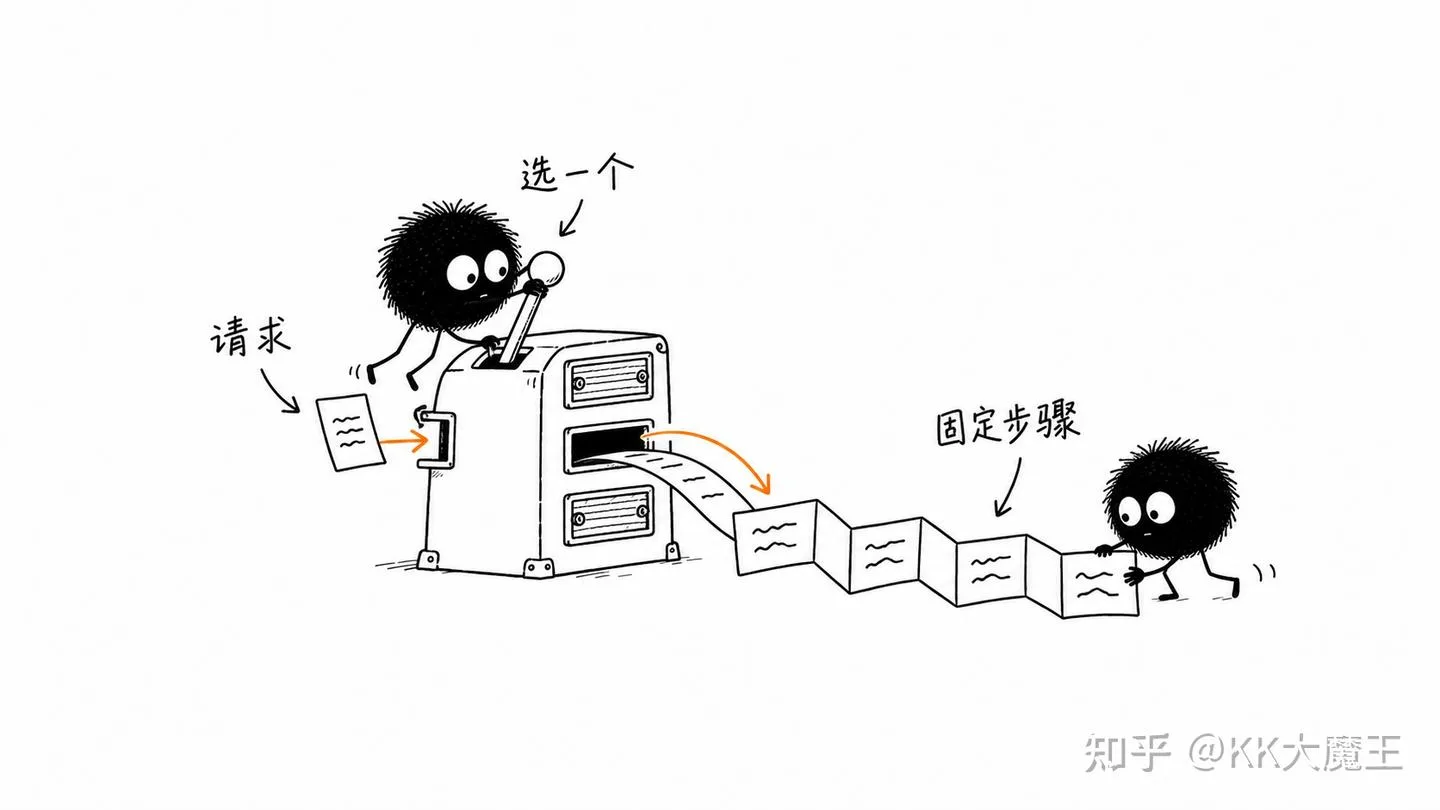 请求经路由器进入固定步骤的流程插画